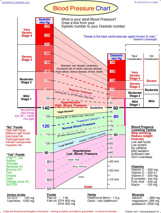 I Need A Blood Pressure Chart